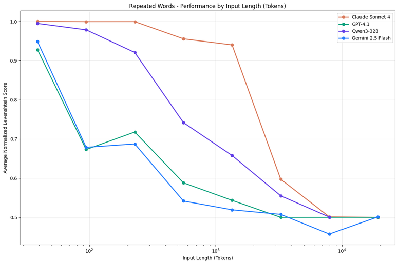 a graph showing how performance degrades when the context length increases